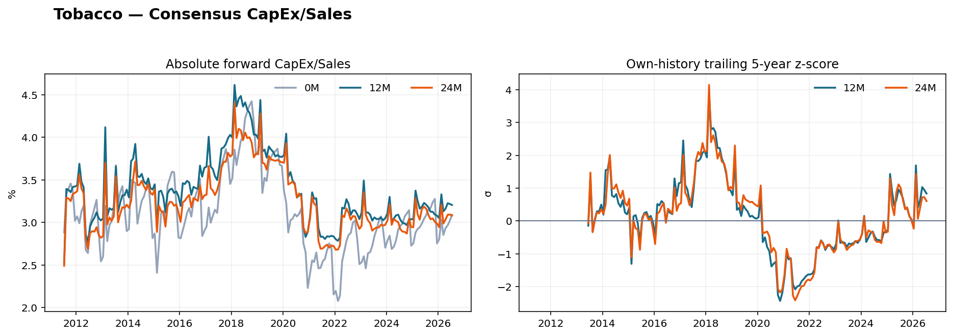 Tobacco CapEx Sales history