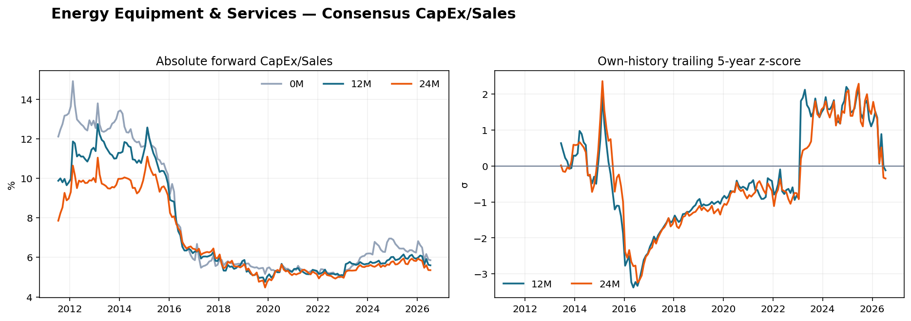 Energy Equipment & Services CapEx Sales history