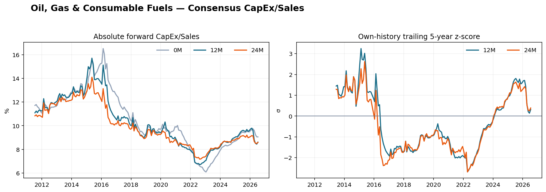 Oil, Gas & Consumable Fuels CapEx Sales history
