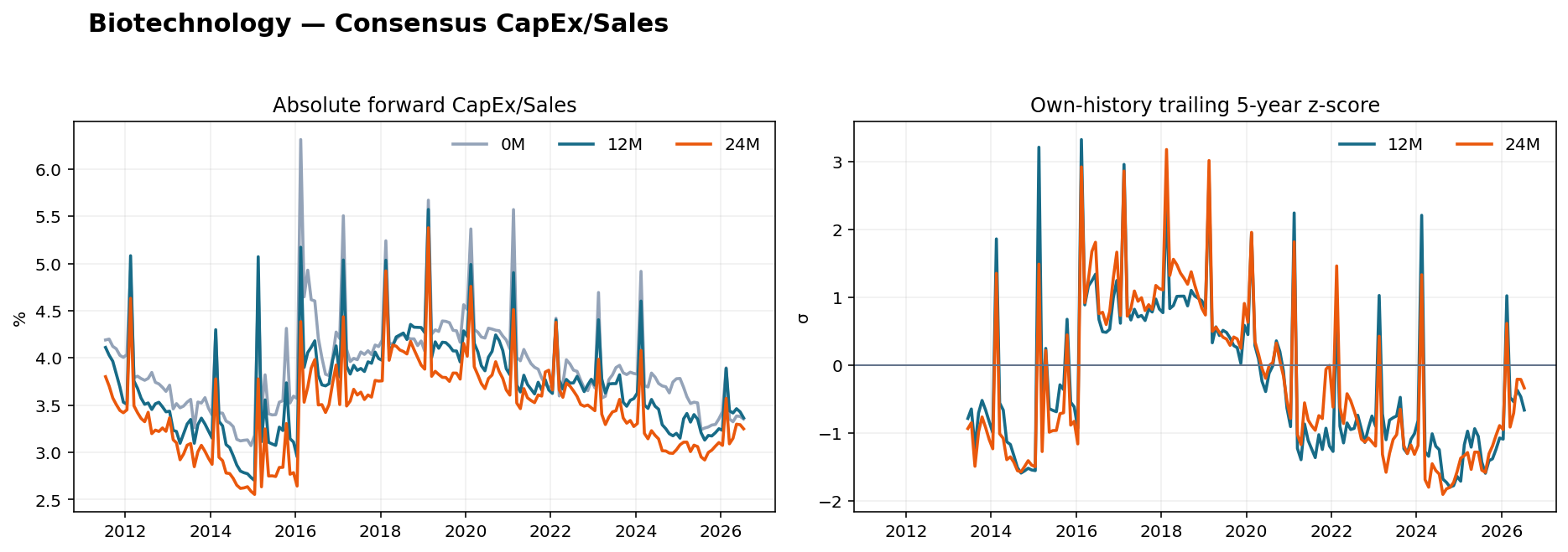 Biotechnology CapEx Sales history