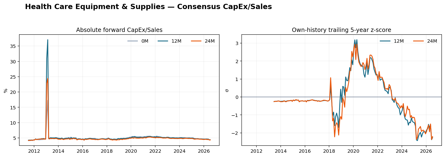 Health Care Equipment & Supplies CapEx Sales history