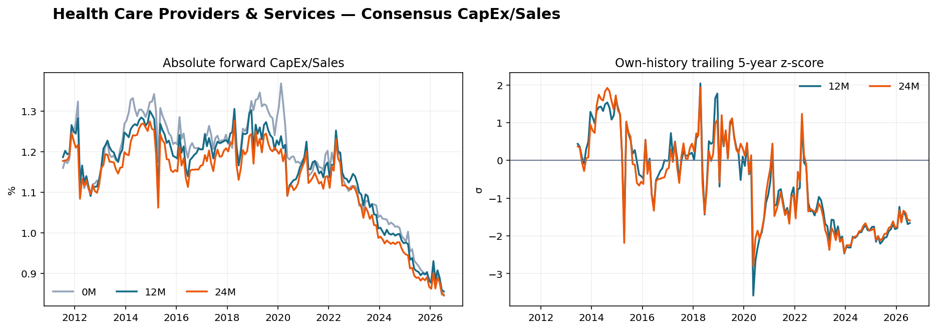 Health Care Providers & Services CapEx Sales history