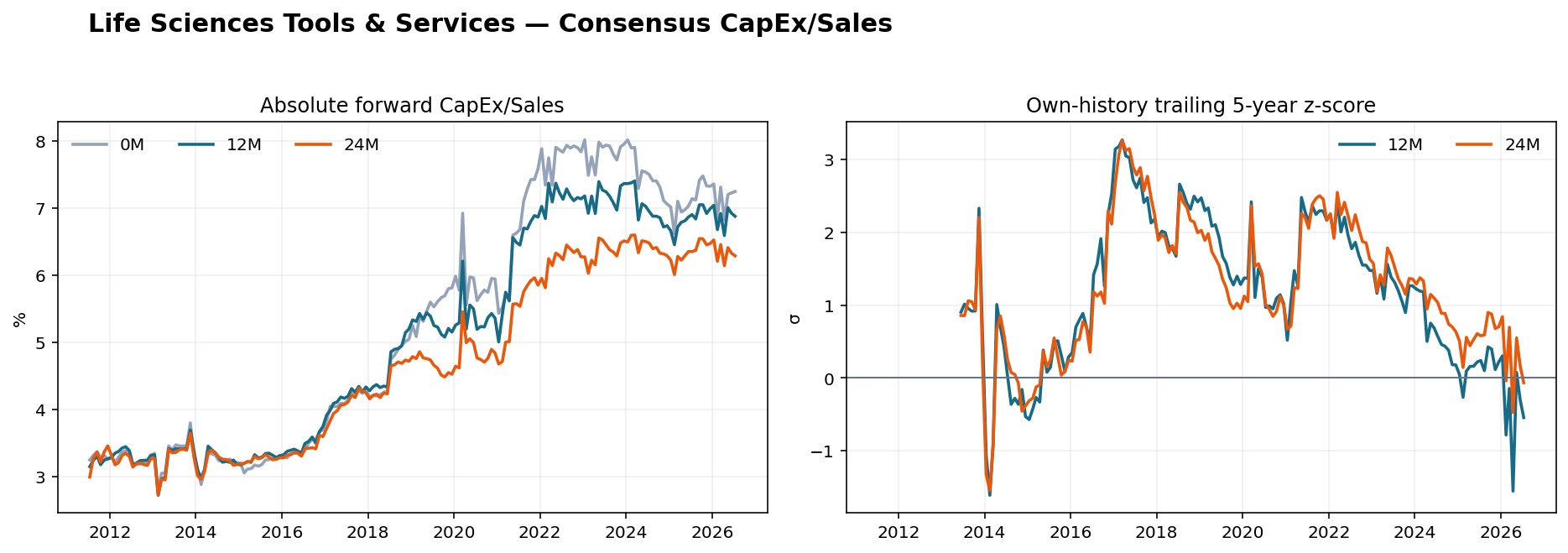 Life Sciences Tools & Services CapEx Sales history