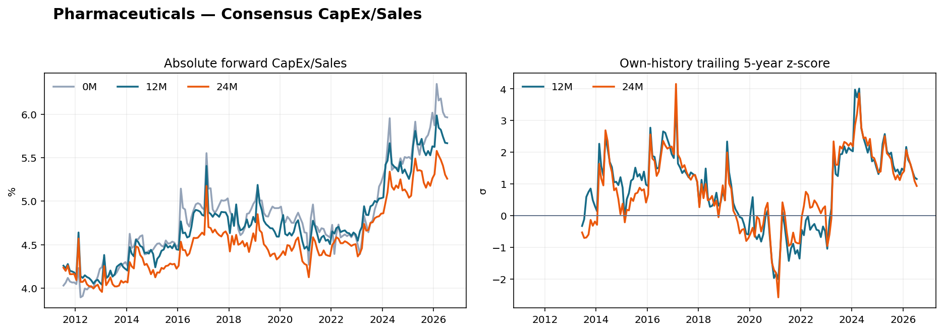 Pharmaceuticals CapEx Sales history