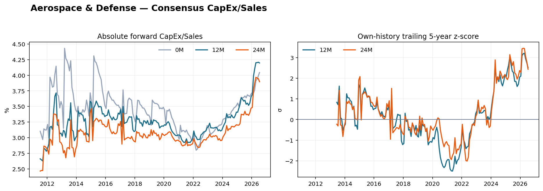 Aerospace & Defense CapEx Sales history