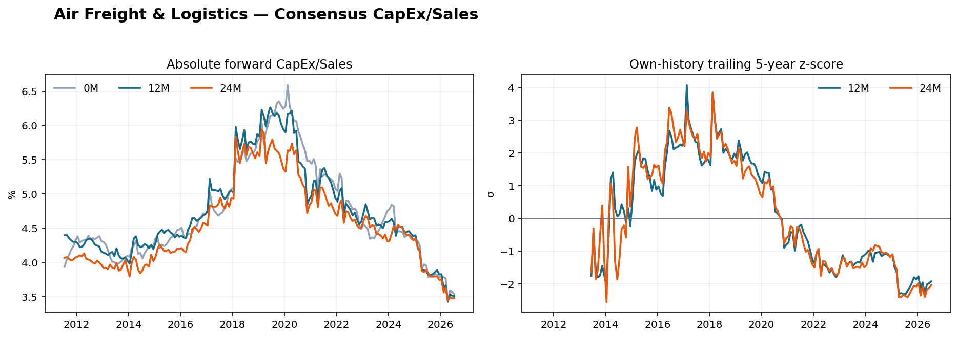 Air Freight & Logistics CapEx Sales history