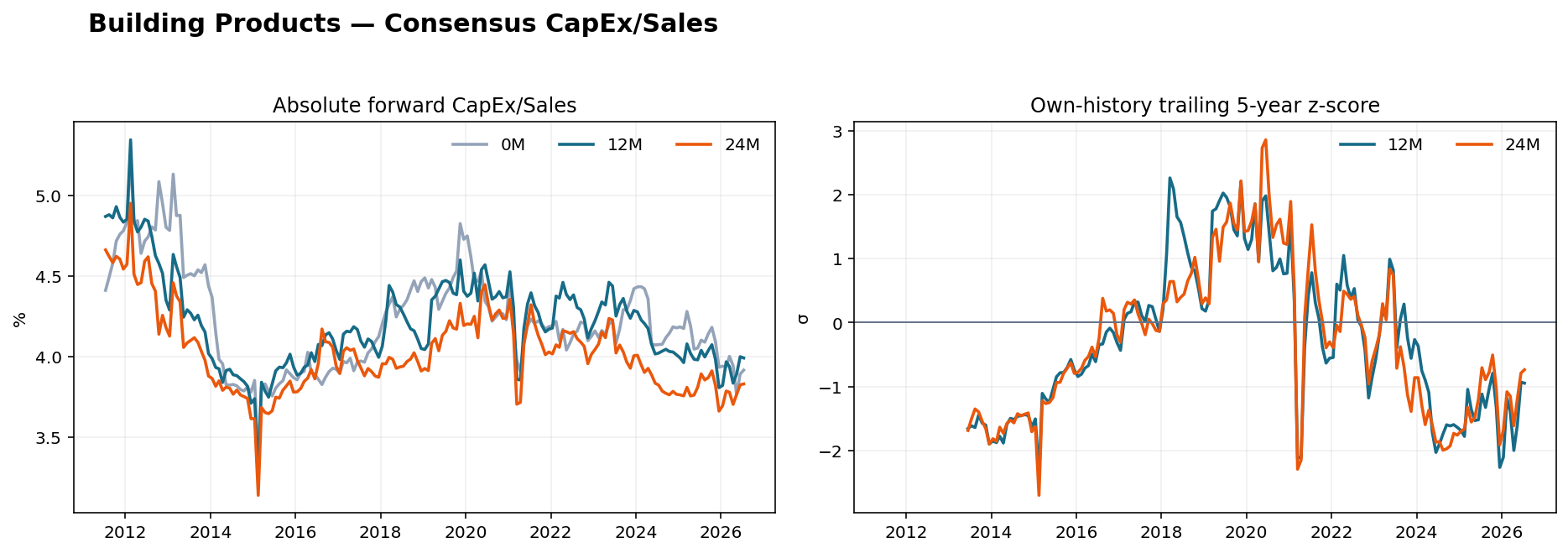 Building Products CapEx Sales history