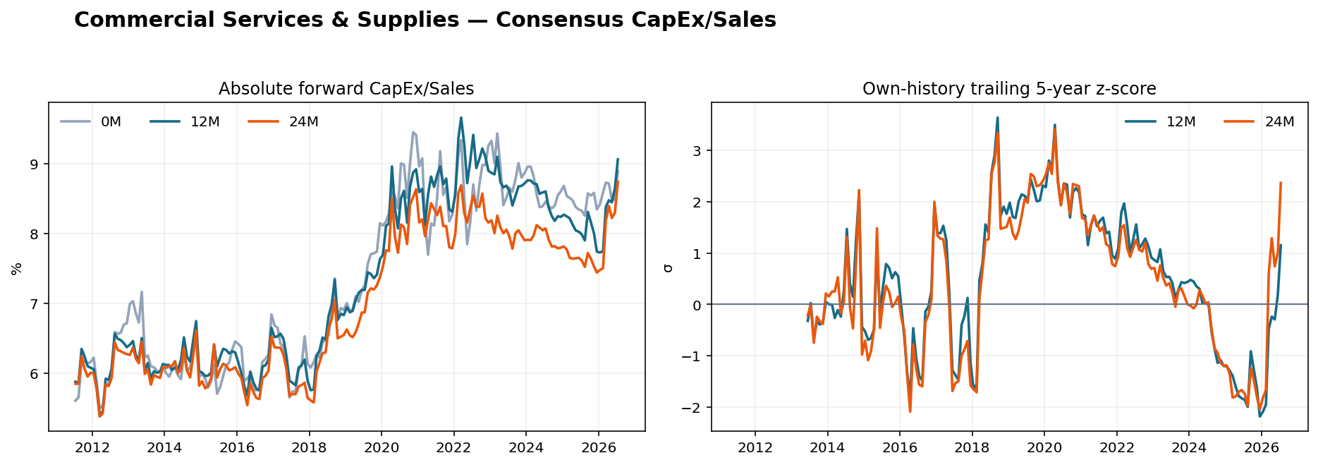 Commercial Services & Supplies CapEx Sales history
