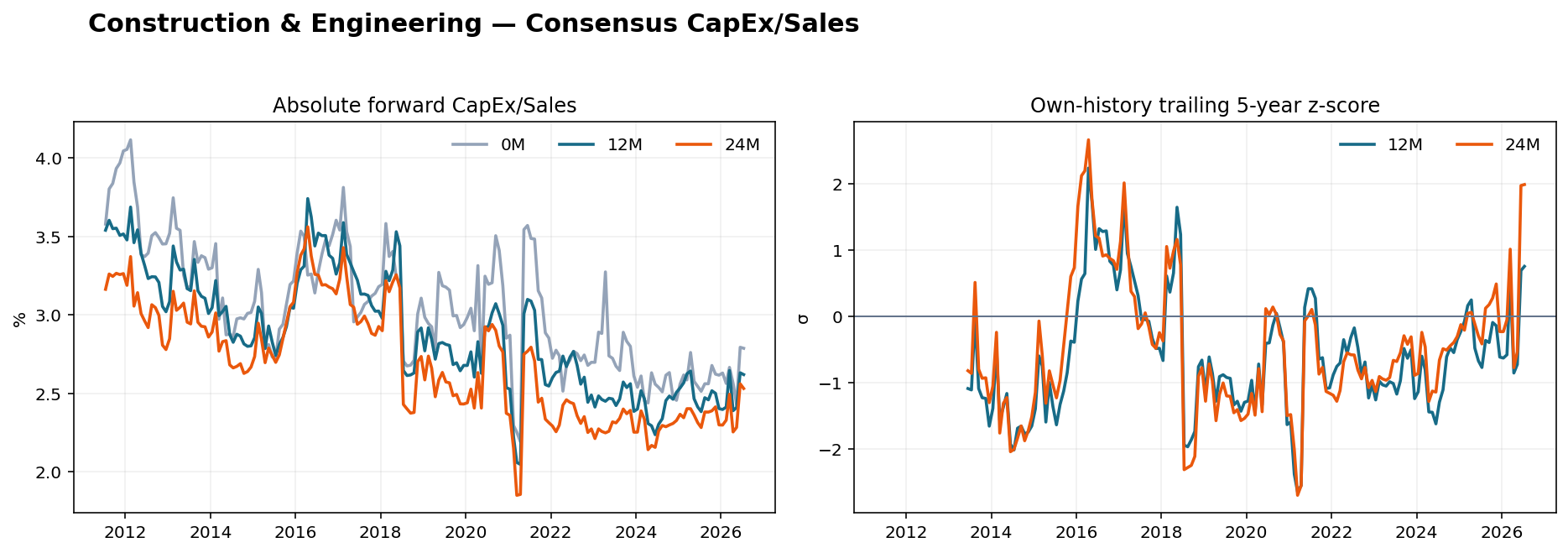 Construction & Engineering CapEx Sales history