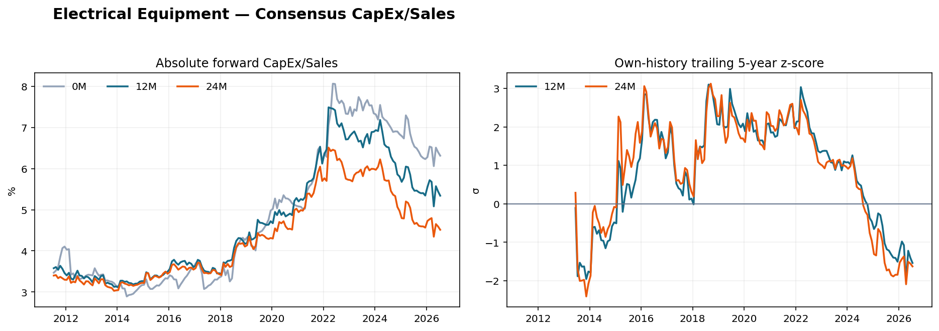 Electrical Equipment CapEx Sales history