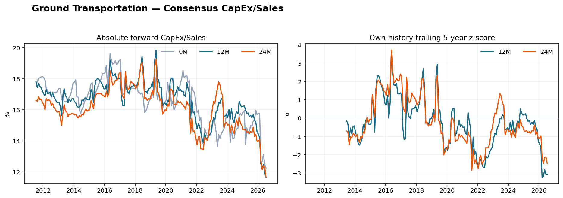 Ground Transportation CapEx Sales history