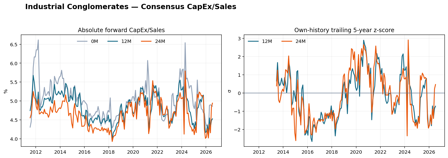 Industrial Conglomerates CapEx Sales history