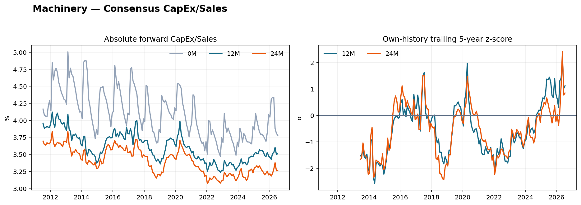 Machinery CapEx Sales history