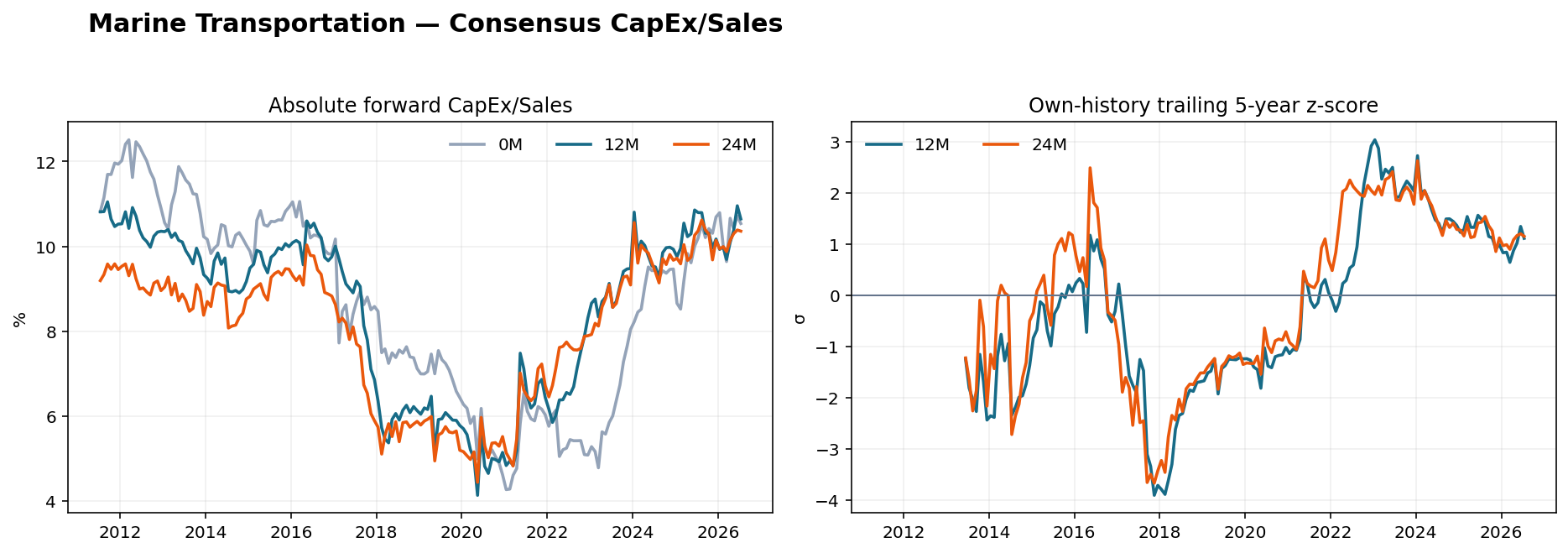 Marine Transportation CapEx Sales history