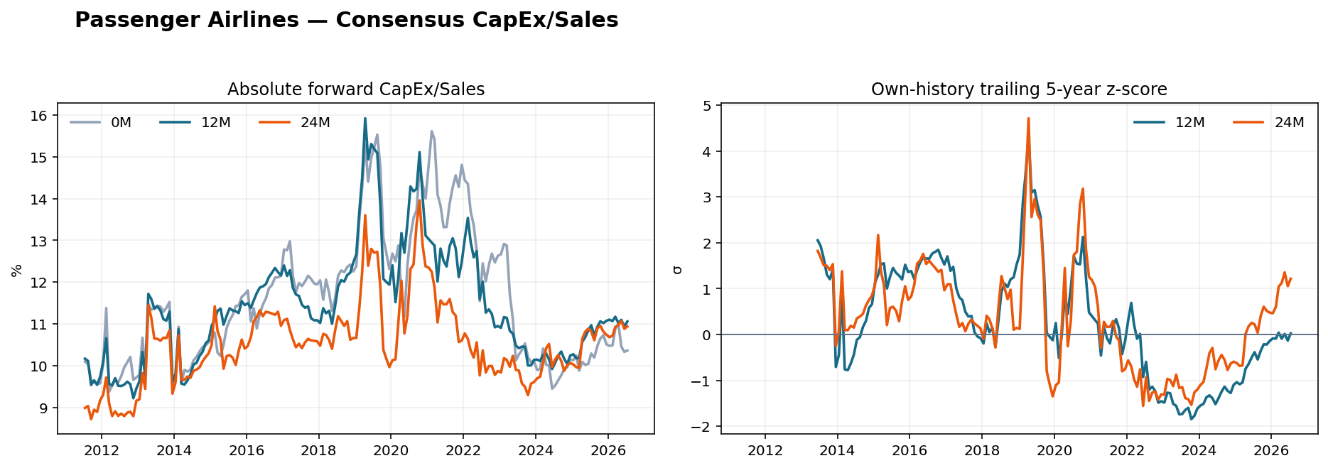 Passenger Airlines CapEx Sales history