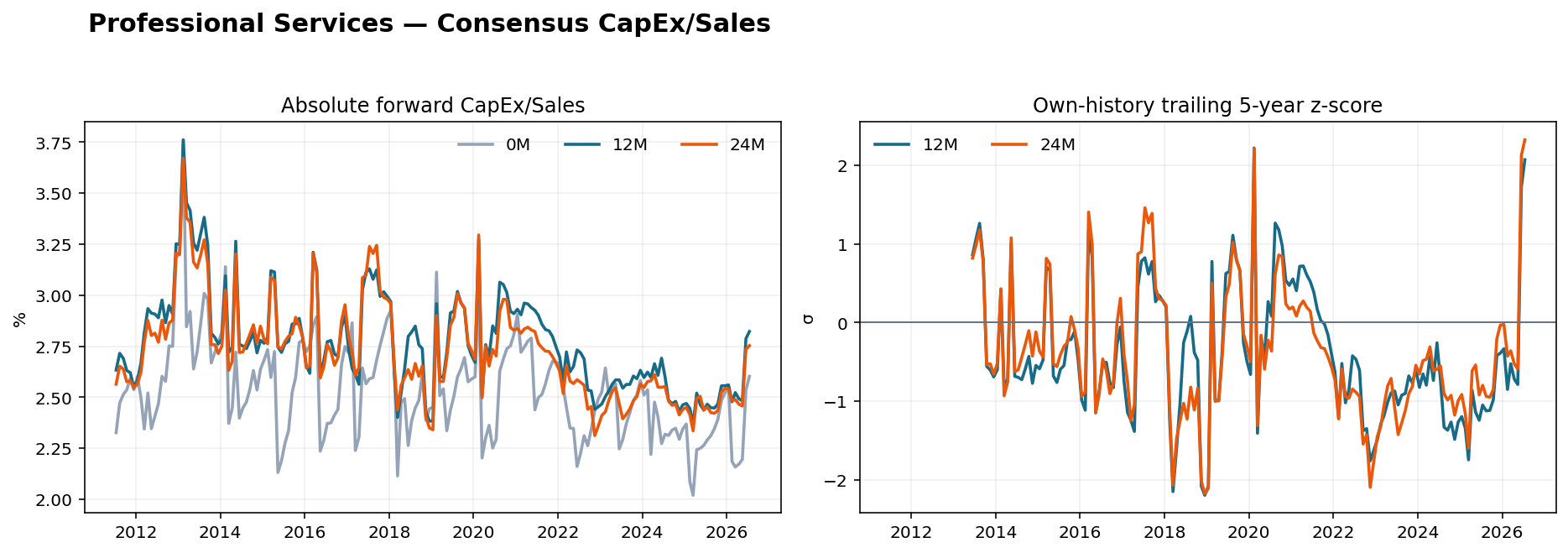 Professional Services CapEx Sales history