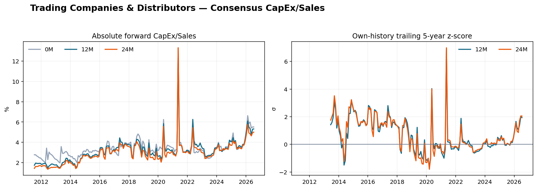 Trading Companies & Distributors CapEx Sales history