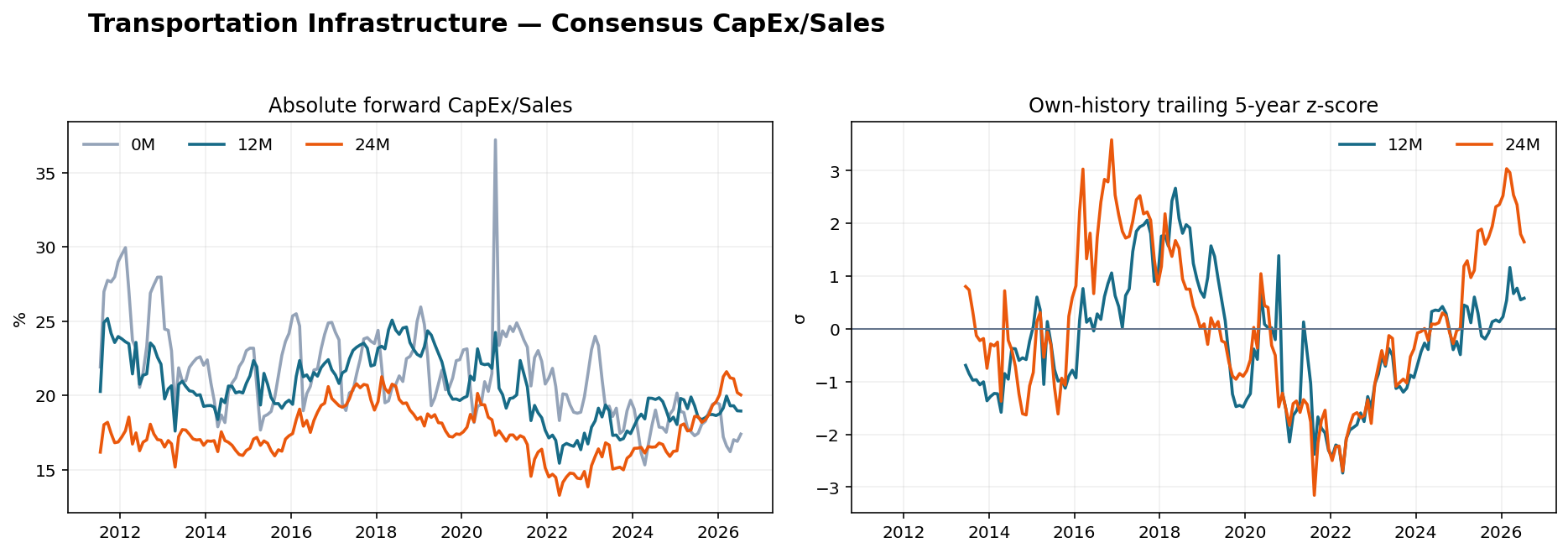 Transportation Infrastructure CapEx Sales history