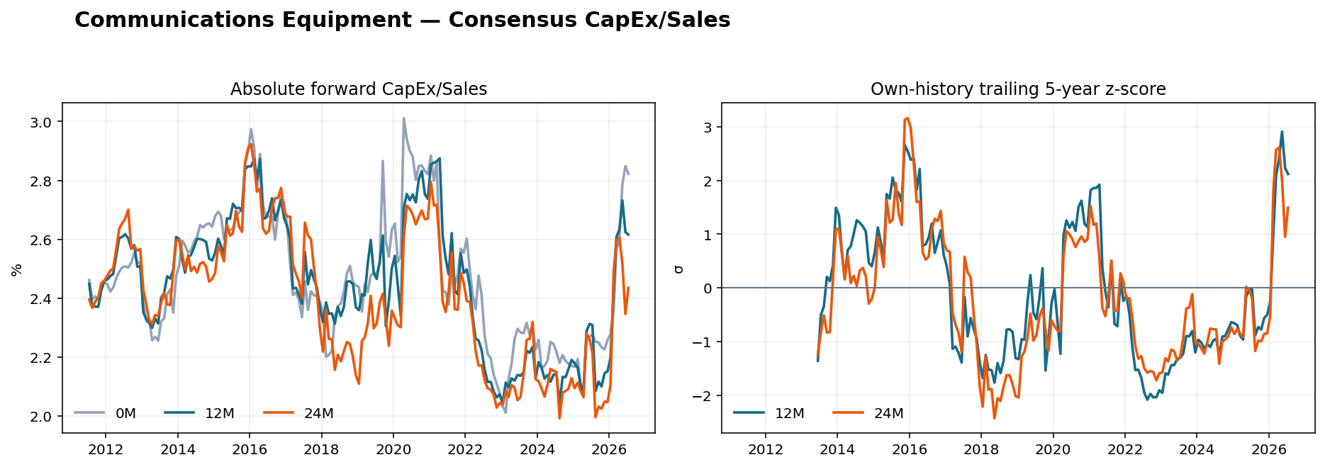 Communications Equipment CapEx Sales history