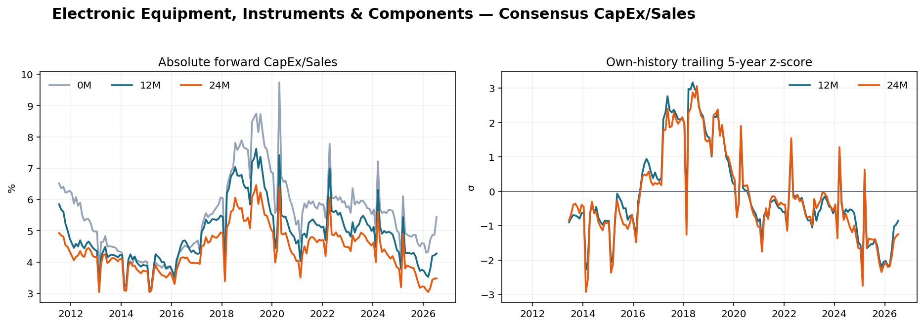 Electronic Equipment, Instruments & Components CapEx Sales history