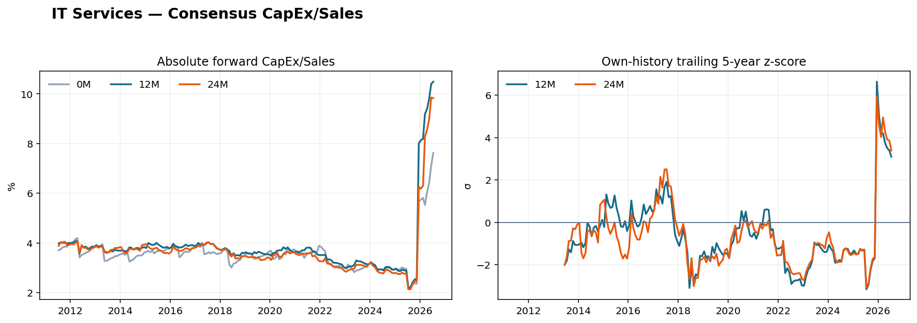 IT Services CapEx Sales history