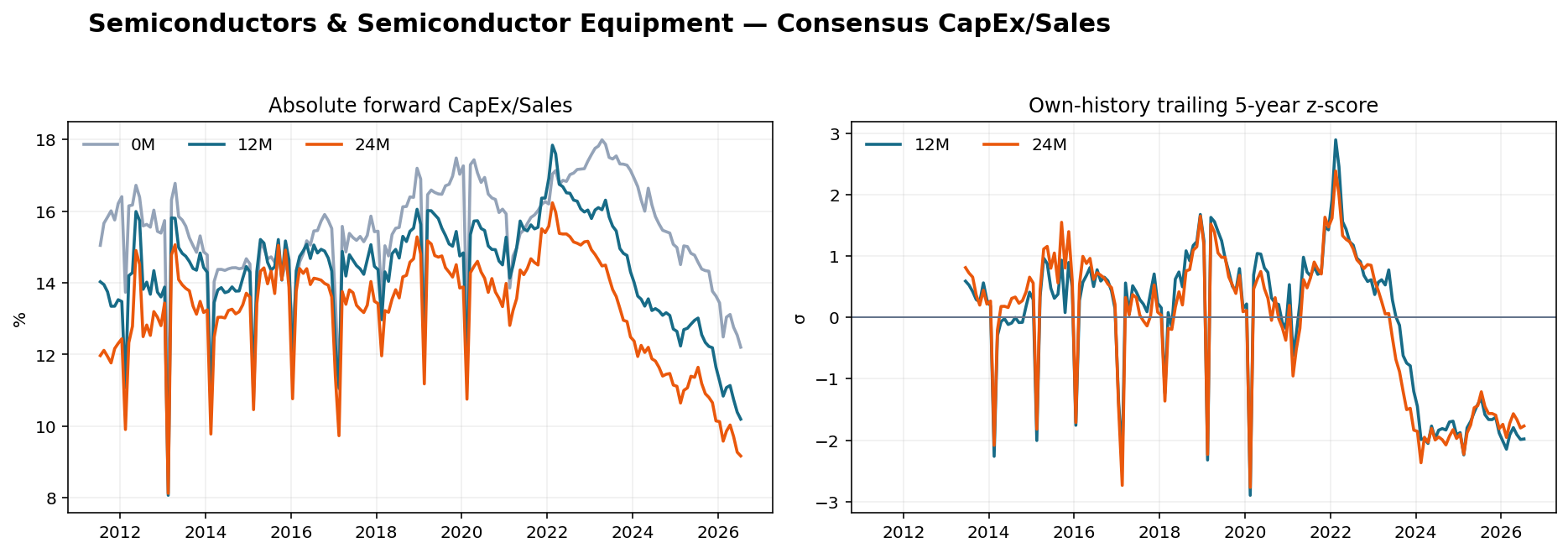 Semiconductors & Semiconductor Equipment CapEx Sales history