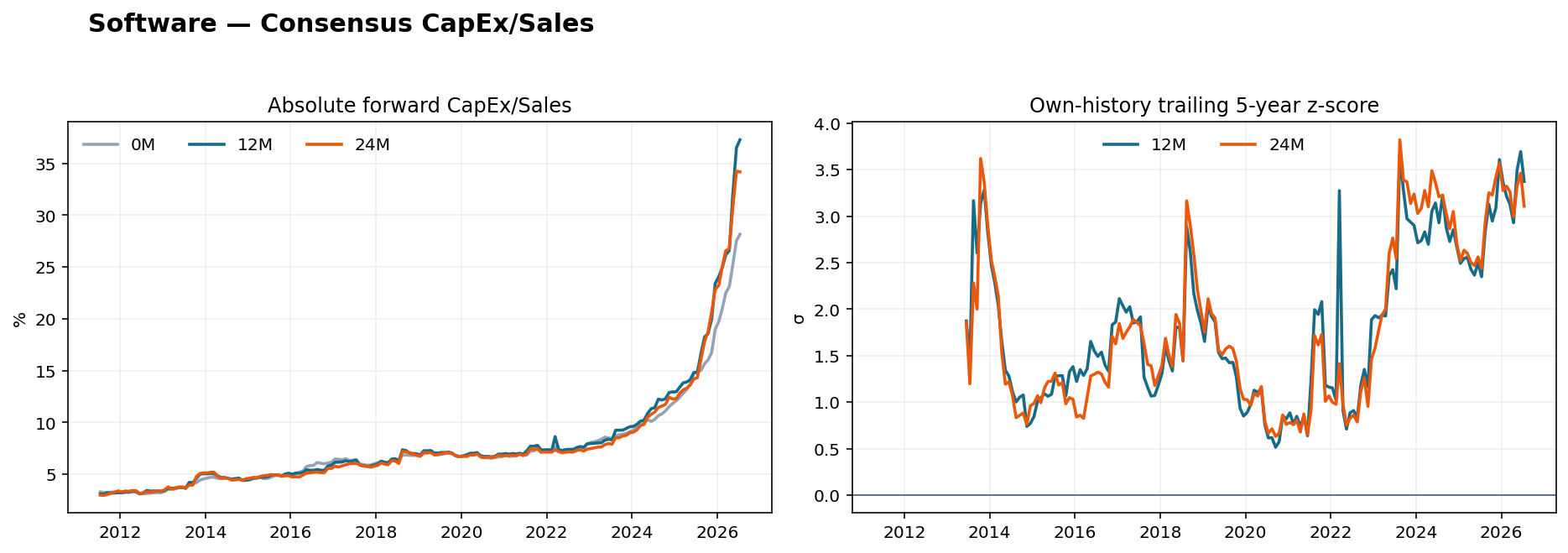 Software CapEx Sales history
