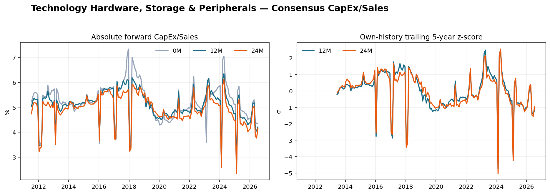 Technology Hardware, Storage & Peripherals CapEx Sales history