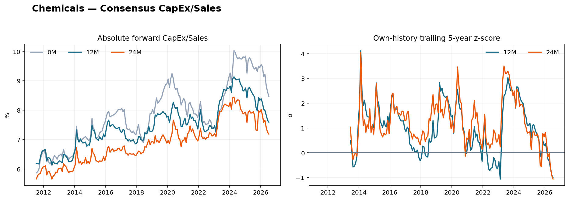 Chemicals CapEx Sales history