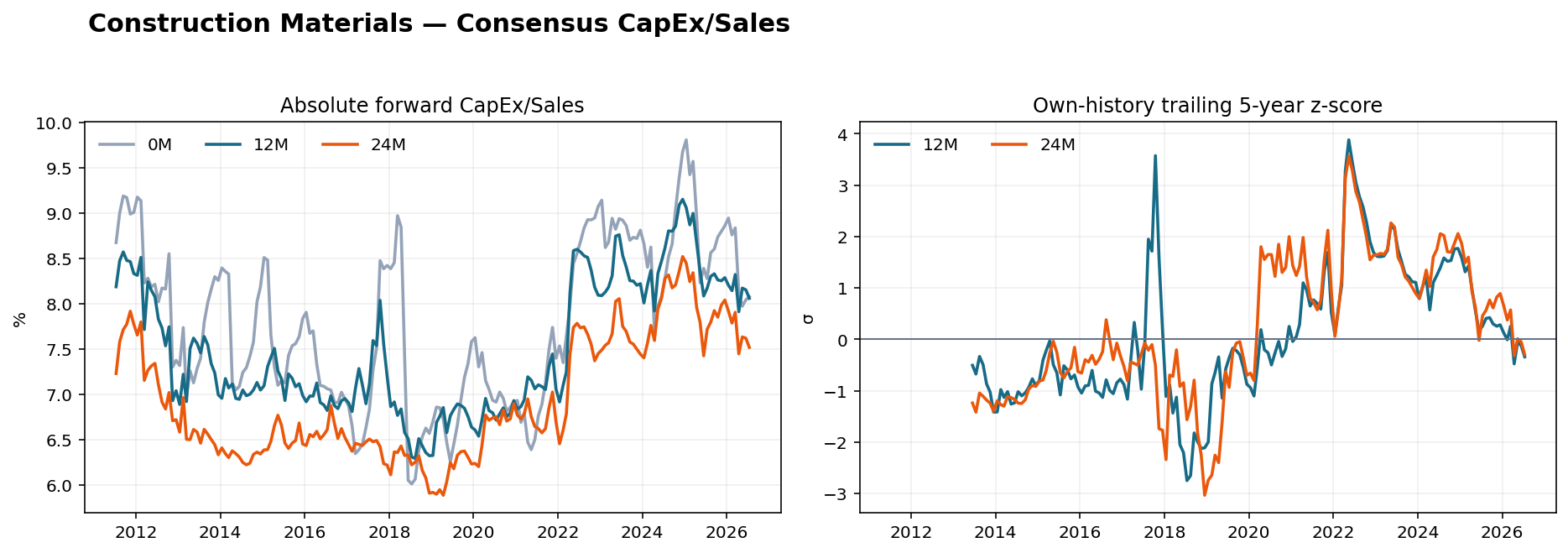 Construction Materials CapEx Sales history