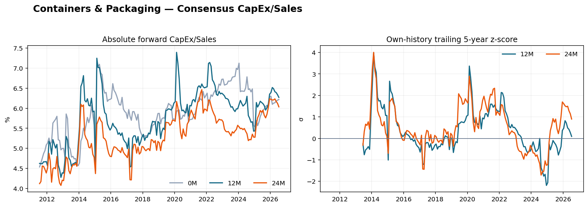 Containers & Packaging CapEx Sales history