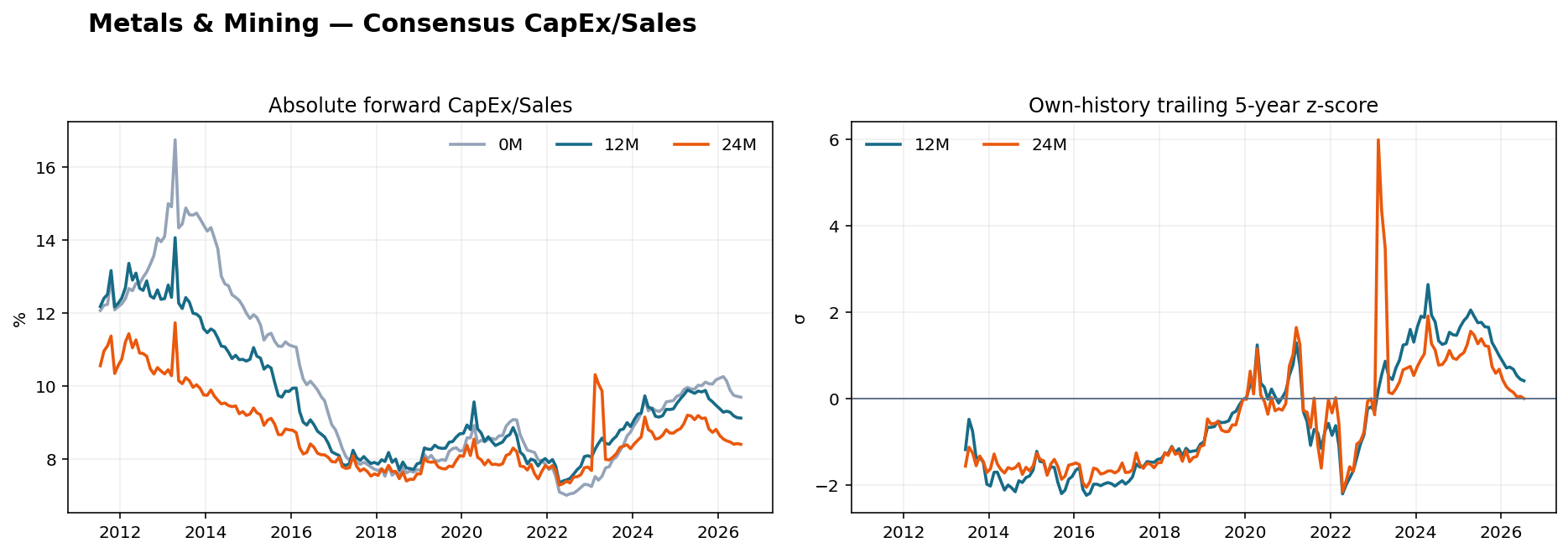 Metals & Mining CapEx Sales history