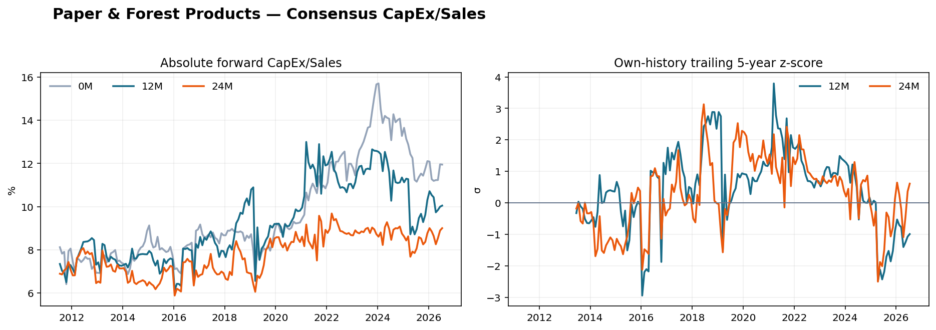 Paper & Forest Products CapEx Sales history