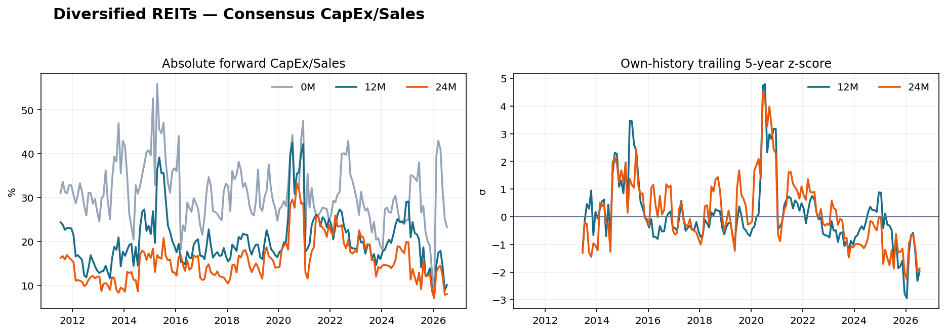 Diversified REITs CapEx Sales history