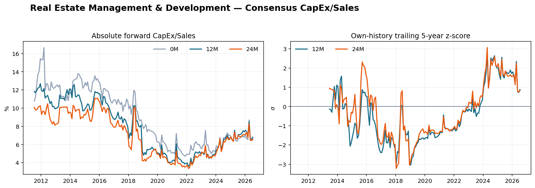 Real Estate Management & Development CapEx Sales history