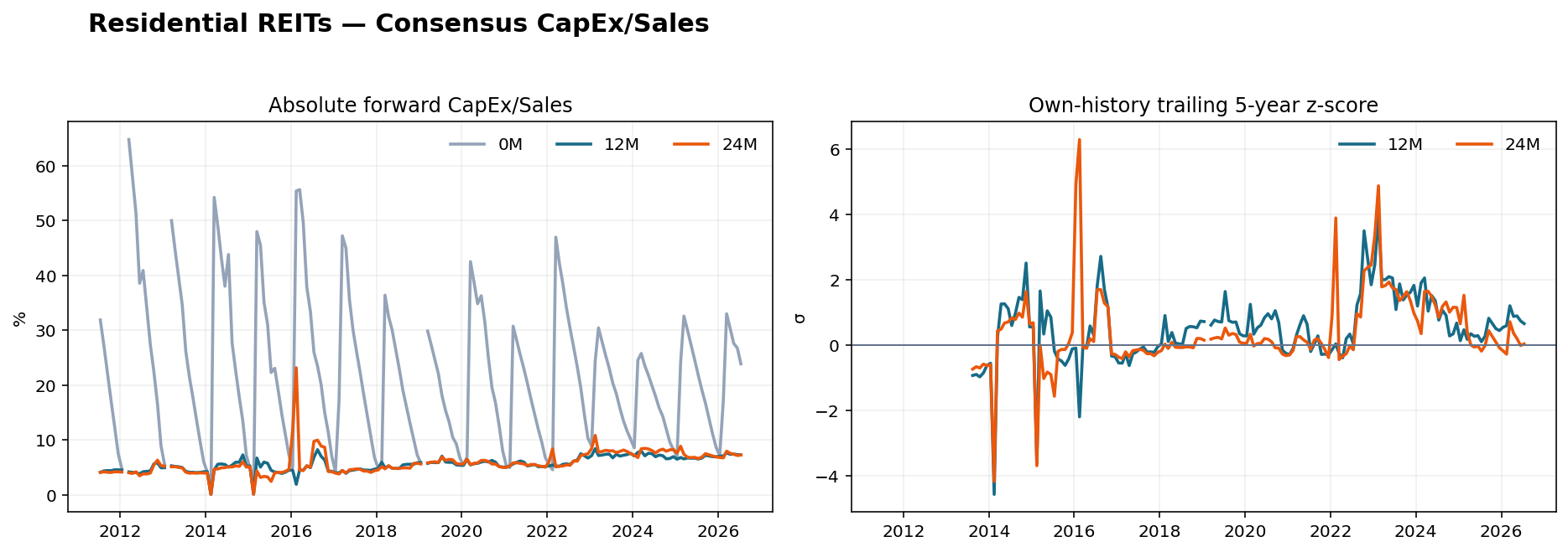 Residential REITs CapEx Sales history