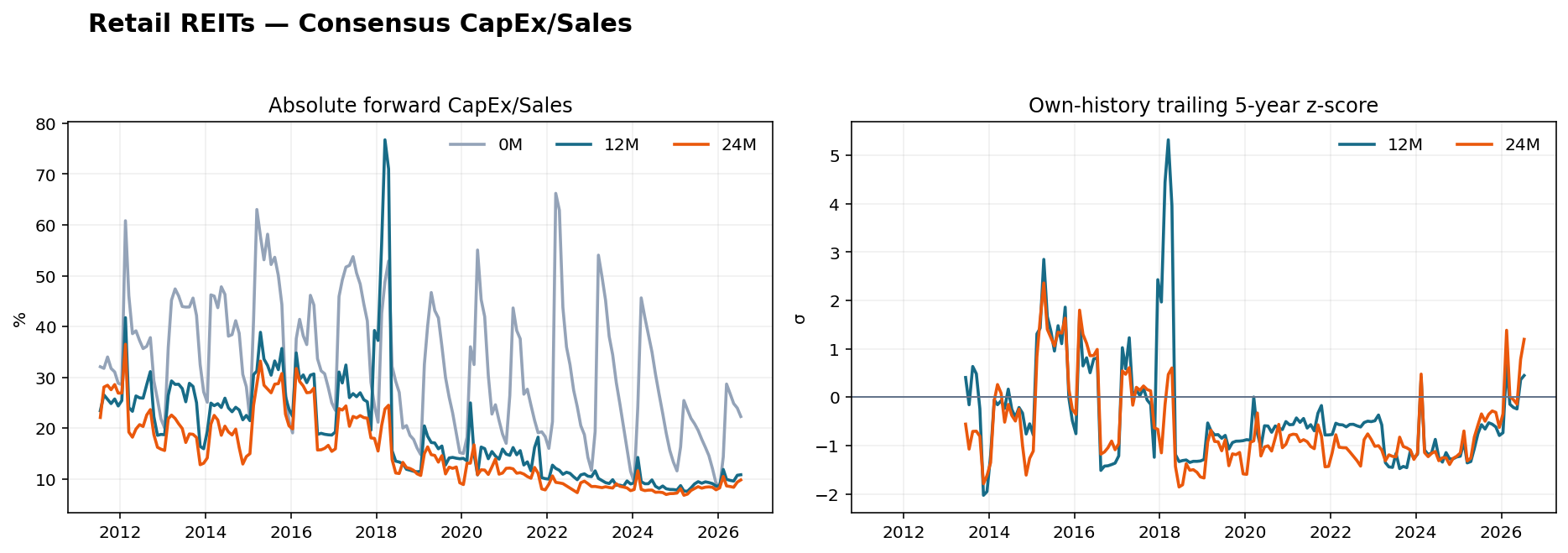 Retail REITs CapEx Sales history