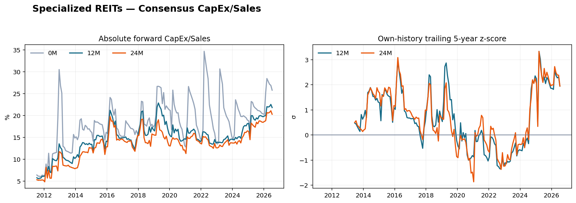 Specialized REITs CapEx Sales history