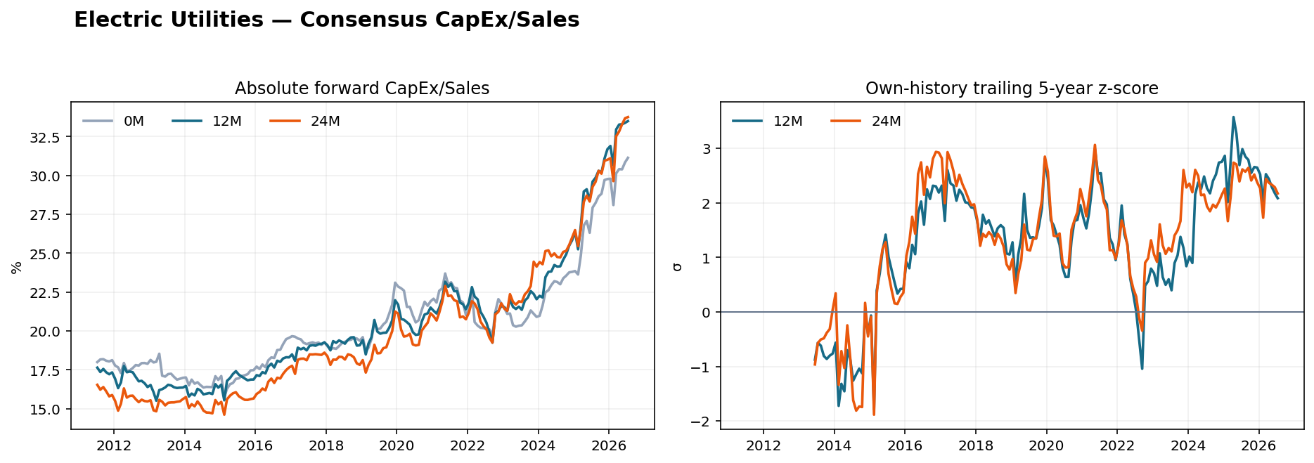 Electric Utilities CapEx Sales history