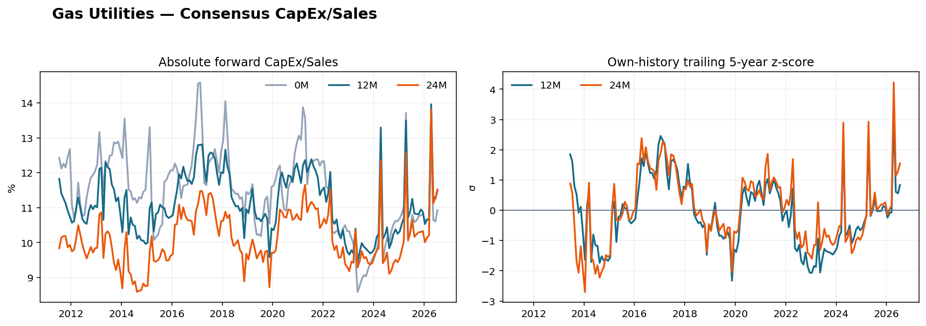 Gas Utilities CapEx Sales history