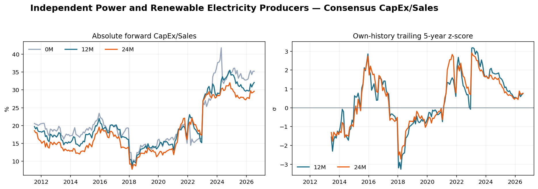 Independent Power and Renewable Electricity Producers CapEx Sales history