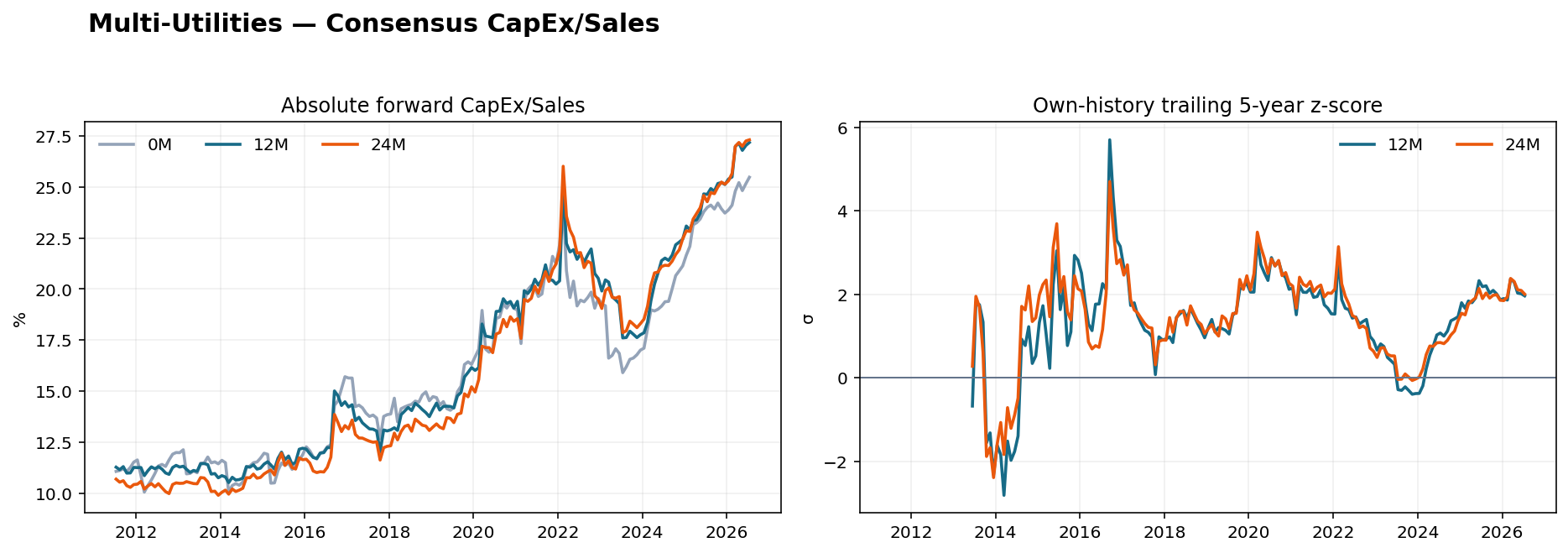 Multi-Utilities CapEx Sales history
