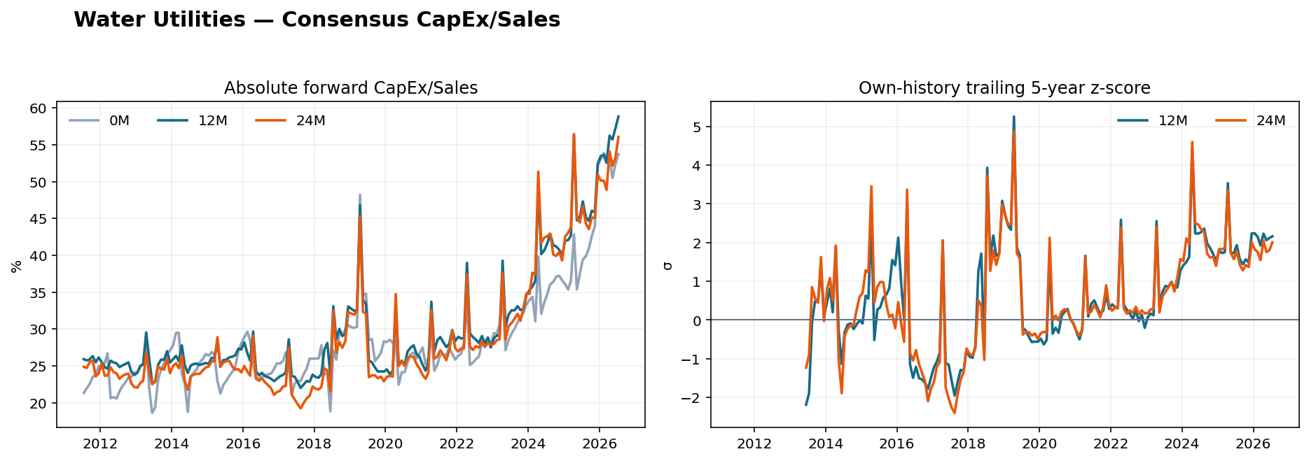 Water Utilities CapEx Sales history