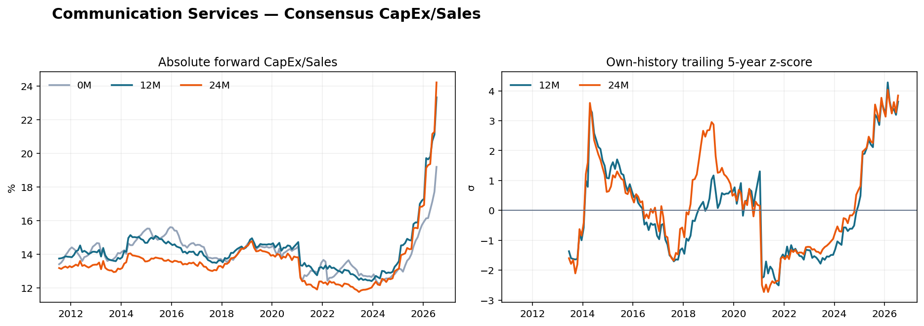 Communication Services CapEx Sales history