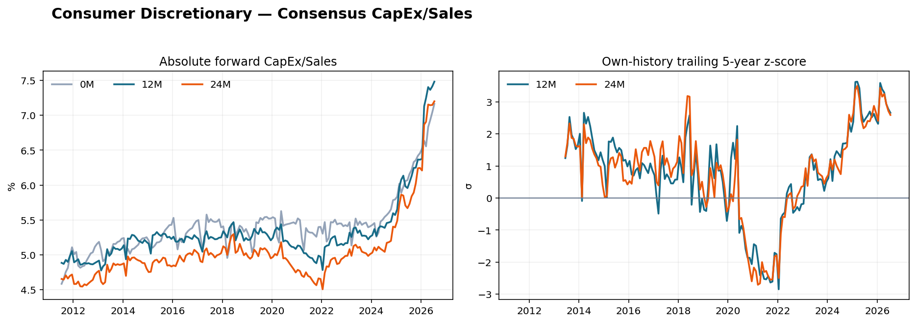 Consumer Discretionary CapEx Sales history