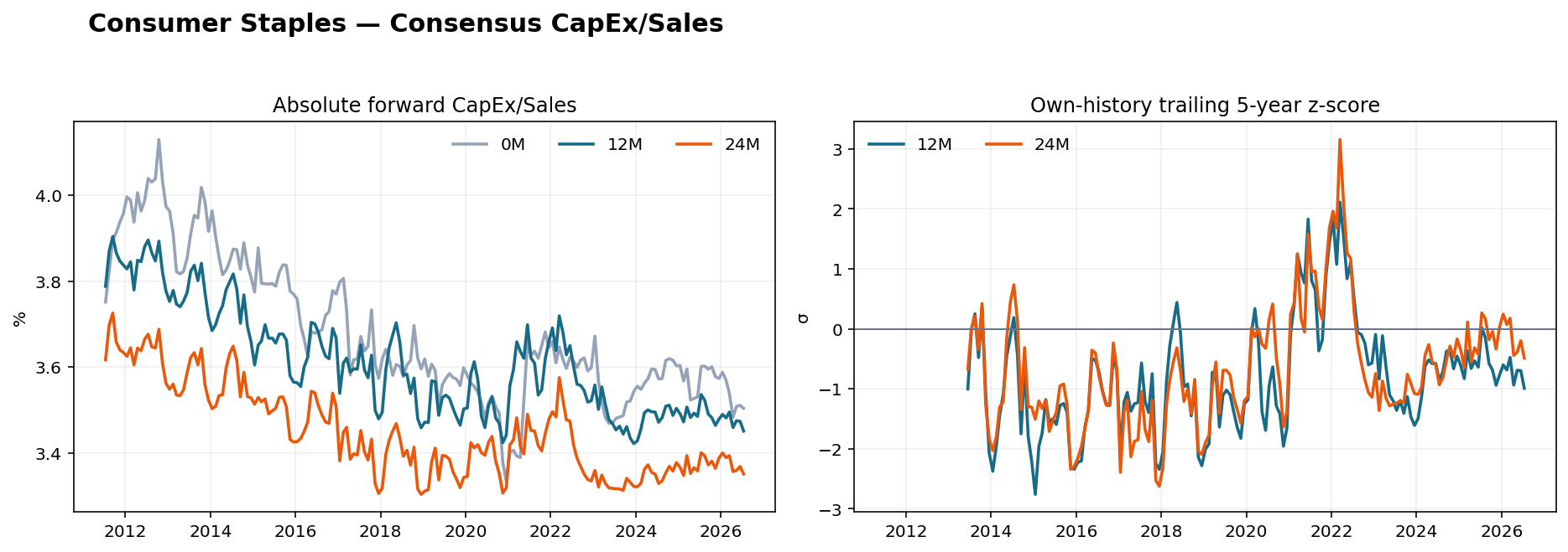 Consumer Staples CapEx Sales history