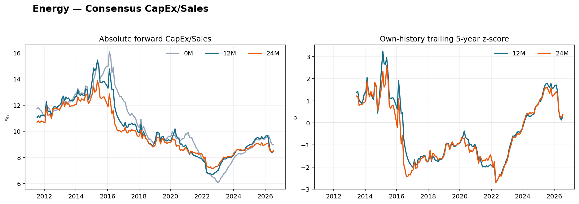 Energy CapEx Sales history