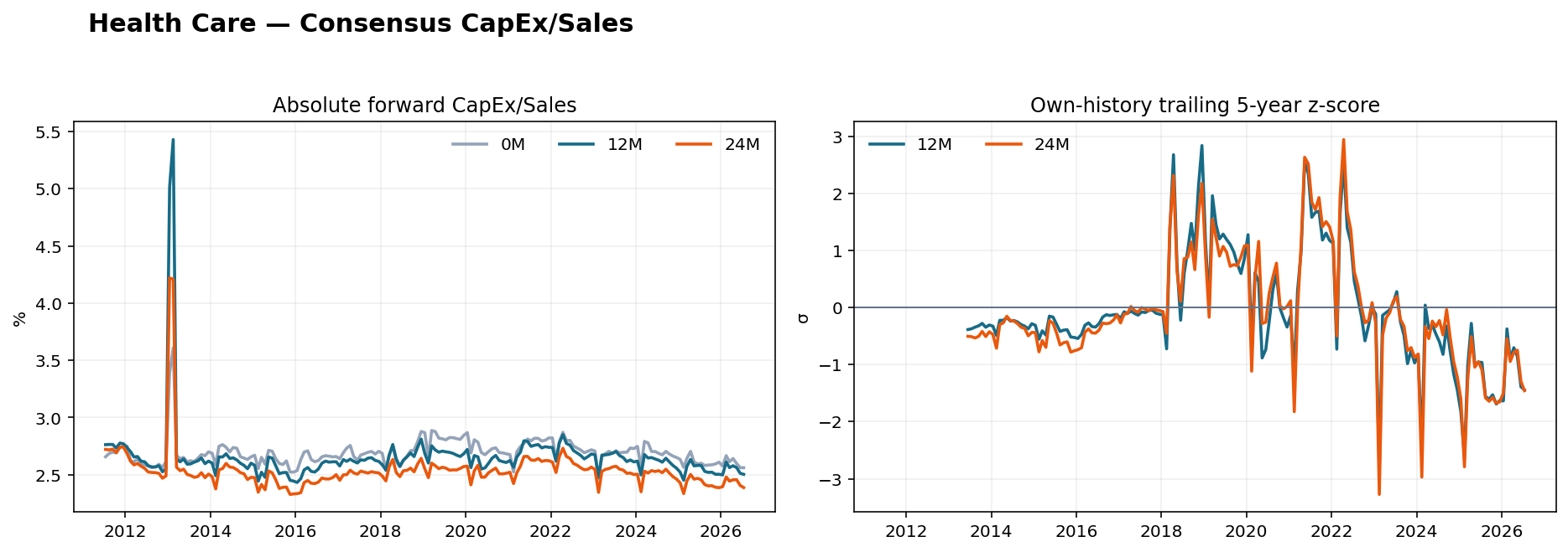 Health Care CapEx Sales history