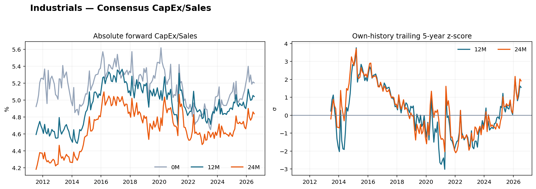 Industrials CapEx Sales history