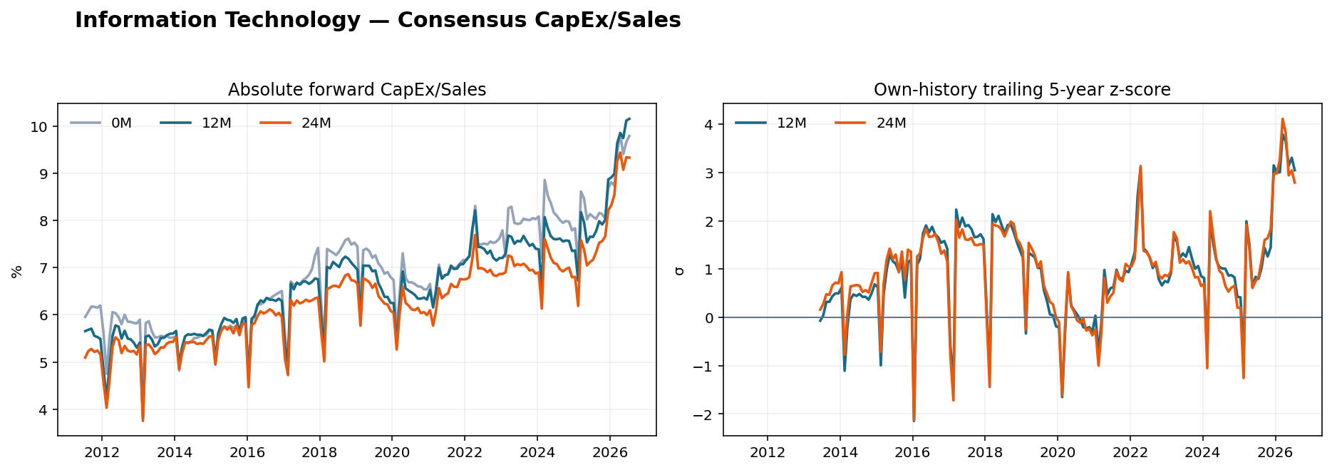 Information Technology CapEx Sales history
